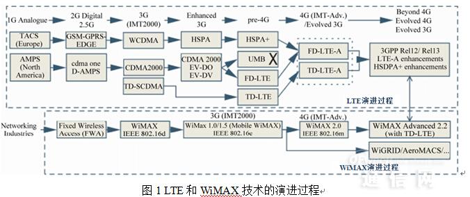 LTE和WiMAX的比较与未来展望