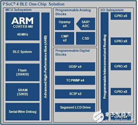 塞普拉斯半導體的首款單片BLE產品包括ARM M0+控制器應用，IoT節點用於自定義狀態機的可編程邏輯單元。
