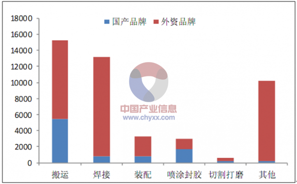 2015年中国工业机器人市场销量、保有量及应