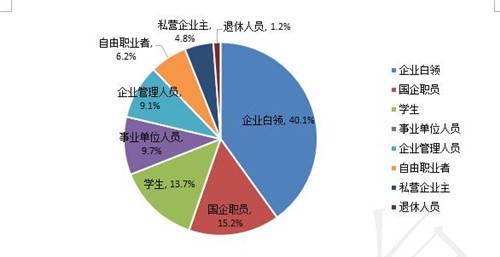 《2015上半年中国智能穿戴行业数据分析报告》用户行为分析