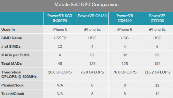 揭秘iPhone 6s A9处理器GPU性能为何大幅提升