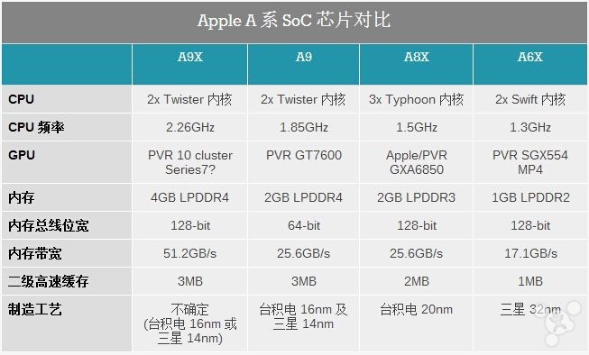 苹果A9X处理器揭秘 GPU性能A9两倍定义iPa