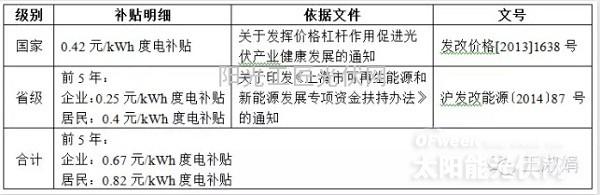 上海光伏補貼政策