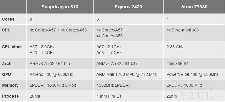 横评Z3580\/骁龙810\/Exynos7420 x86输给ARM