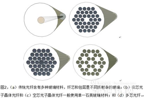 光子晶体光纤--开启中国光纤行业新纪元