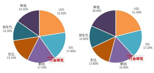 2015年Q3中国液晶显示面板产业现状分析