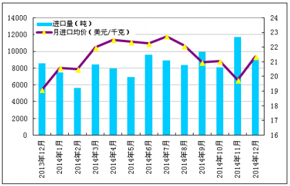 2013 年 12 月-2014 年 12 月多晶硅进口量及进口均价示意图