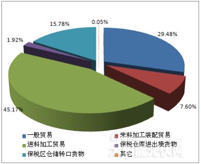 2014 年全年进口多晶硅各贸易方式占比