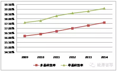 2009-2014多晶硅与单晶硅效率走势