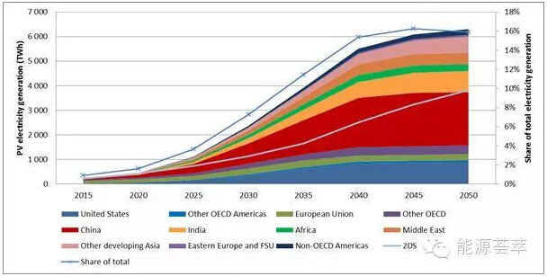 2015-2050全球光伏市场前景