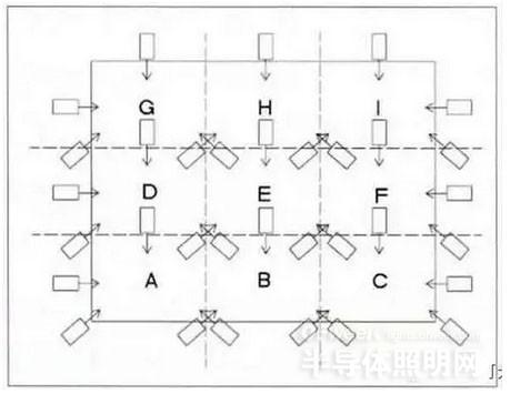 图:标准的3x3网格式布光,把舞台平面分成了九格,每个格子中都有相应