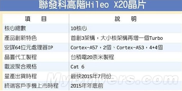联发科10核处理器Helio X20参数曝光 PK骁龙