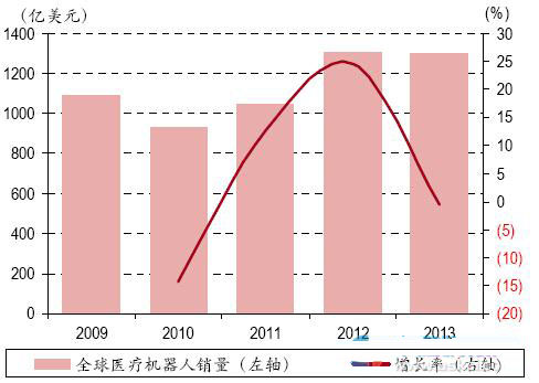 2015中国医疗机器人行业分析