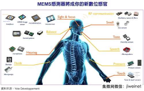 MEMS传感器应用蔓延至各种穿戴式 将成数字