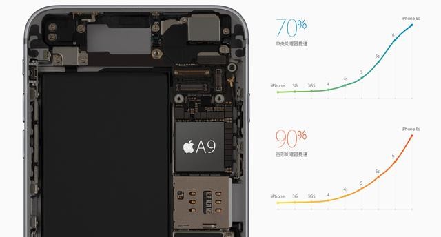 关于iphone6s/6splus的十个问题