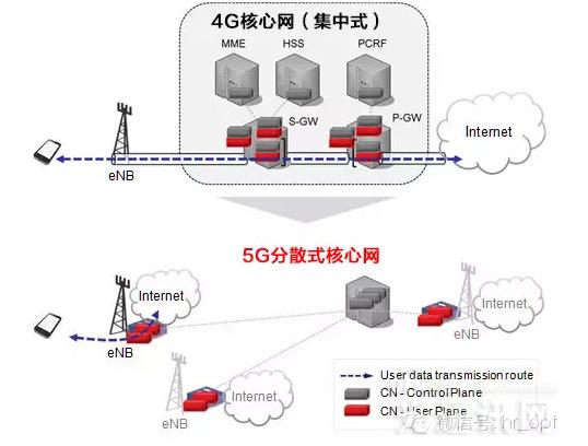 【干货】从4G到5G 分裂与下沉式的网络构架演
