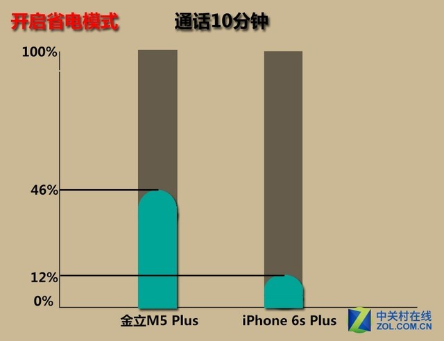 大容量PK低功耗:金立M5Plus\/iPhone 6S Plus 