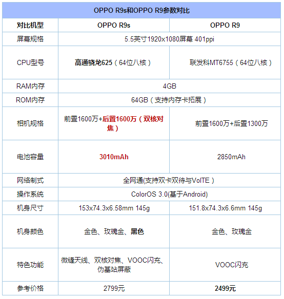 OPPO R9s和OPPO R9区别对比:S哪些地方升