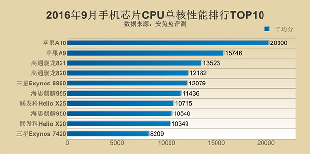 9月手机芯片性能排行TOP10:苹果A10、骁龙8