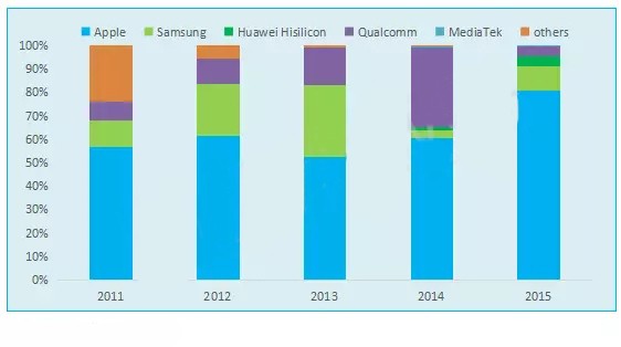 从千元机到高端机 过去五年手机处理器市场总结