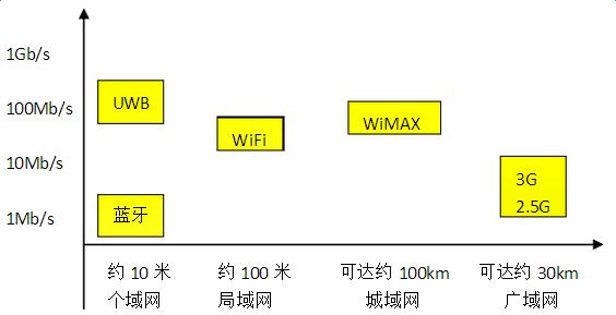 物联网常见的无线传输协议类型