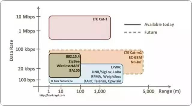 物联网常见的无线传输协议类型