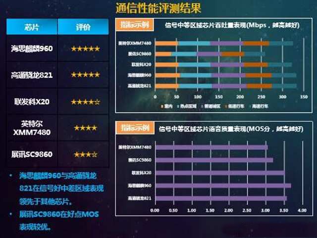 中国移动评芯片性能 麒麟960/骁龙821/联发科x20等芯片排名如何