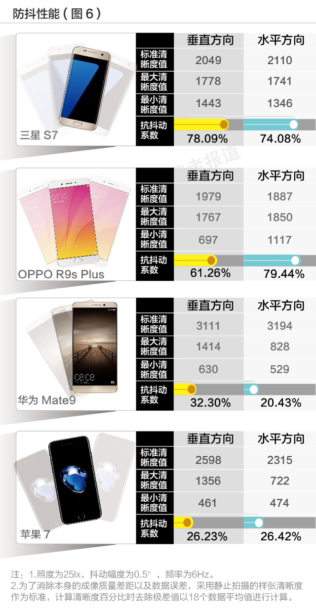 iPhone 7/Galaxy S7/Mate 9/OPPO R9s Plusҹƴֻ˸Ưķ̣