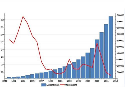中国m2 增速及其变化
