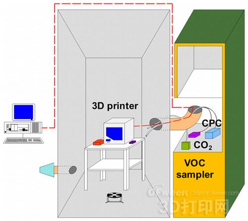 最新研究：PLA在3D打印中产生的有害气体最少