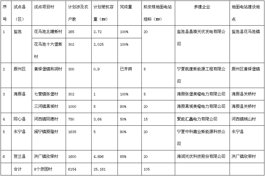 宁夏2015年度光伏扶贫试点项目地面电站指标下达表