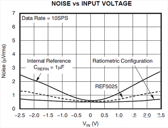 基准噪声如何影响增量 累加ADC中的DC噪声性能