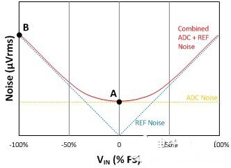 基准噪声如何影响增量 累加ADC中的DC噪声性能