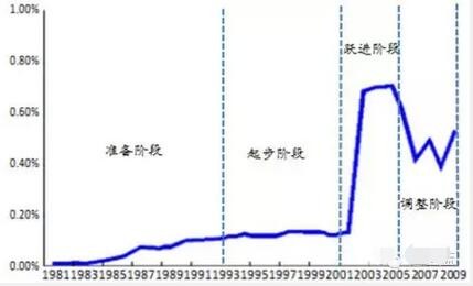 十三五中国环保行业市场发展趋势预测(图表
