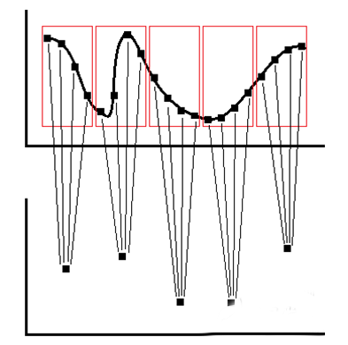 测量仪器中的各种波形抽取方式
