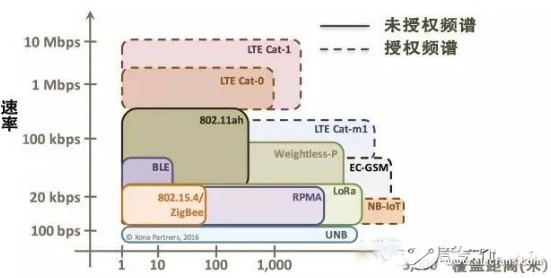 详解物联网低功耗广域网络技术