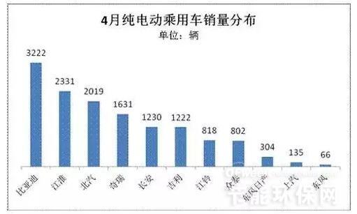 4月中国新能源汽车销量排名统计情况分析 - 权