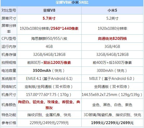 笔者遵循老规矩,先来看看荣耀v8和小米5硬件配置参数对比情况,先