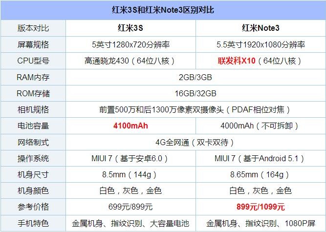 伴随着红米3s正式上线了,小米在千元机布局方面基本上已经结束了,对于