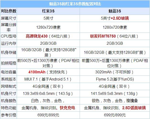 其它 正文    首先,依旧是来看看魅蓝3s和红米3s的配置参数对比,从