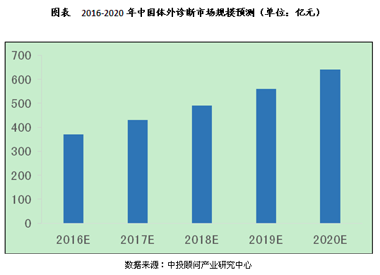 【深度调研】2020年中国体外诊断仪器市场规
