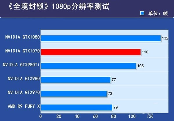 英伟达gtx1060/1070/1080参数和实际运行性能评测:游戏攻略