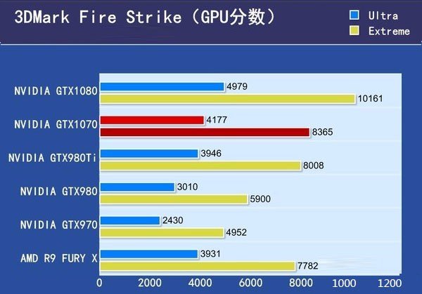 英伟达gtx1060/1070/1080参数和实际运行性能评测:游戏攻略