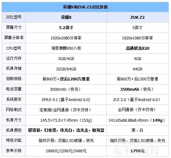 华为荣耀8\/ZUK Z2对比评测:荣耀8和ZUK Z2买