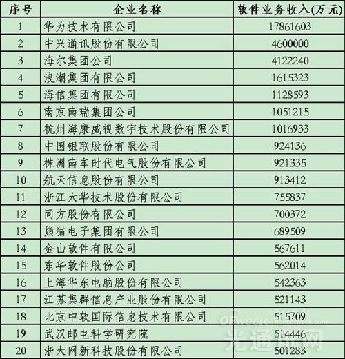2016中国软件业务收入百强名单:通信业占比五