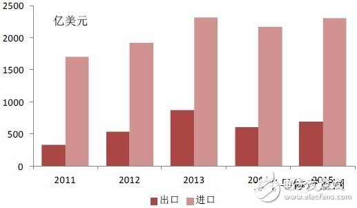 从统计数据看中国集成电路产业发展趋势 - OF