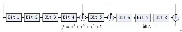 CRC循环冗余校验的原理与算法及FPGA实现