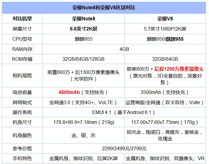 有人说华为今年的三款荣耀8系列旗舰同质化严重,尤其是note8和v8售价