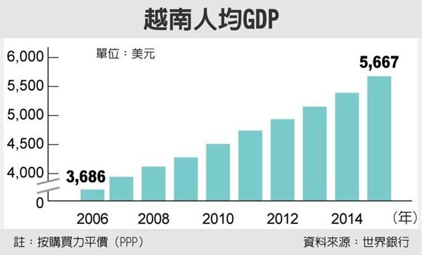 gdp增速_越南人口和gdp