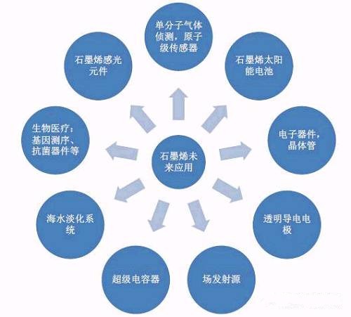 石墨烯应用领域有哪些?